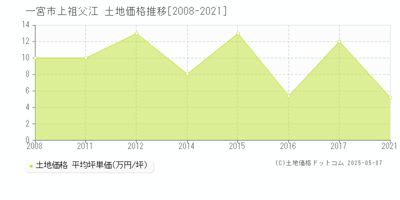 一宮市上祖父江の土地価格推移グラフ 