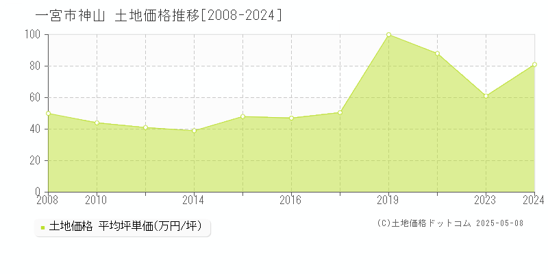 神山(一宮市)の土地価格推移グラフ(坪単価)[2008-2024年]
