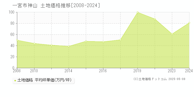 一宮市神山の土地価格推移グラフ 