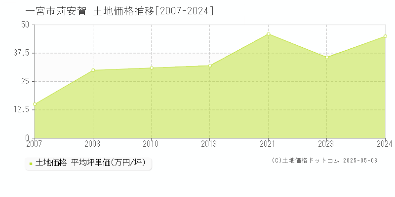 苅安賀(一宮市)の土地価格推移グラフ(坪単価)[2007-2024年]