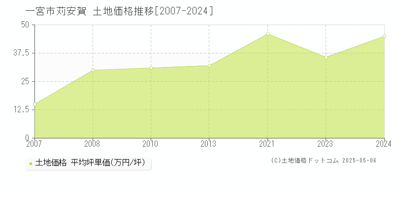 一宮市苅安賀の土地価格推移グラフ 