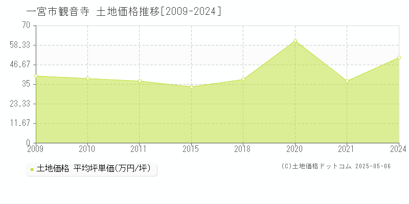 観音寺(一宮市)の土地価格推移グラフ(坪単価)[2009-2024年]