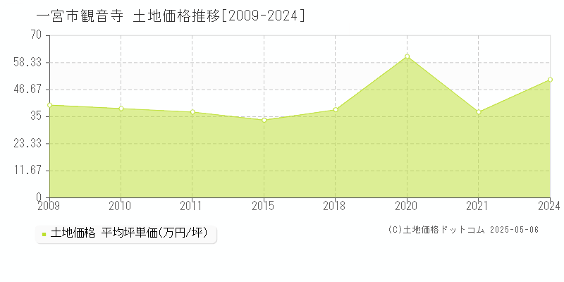 一宮市観音寺の土地価格推移グラフ 