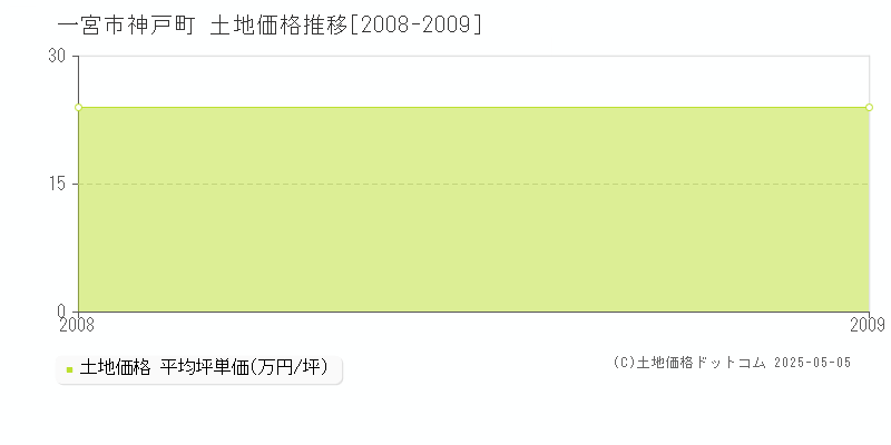 神戸町(一宮市)の土地価格推移グラフ(坪単価)[2008-2009年]