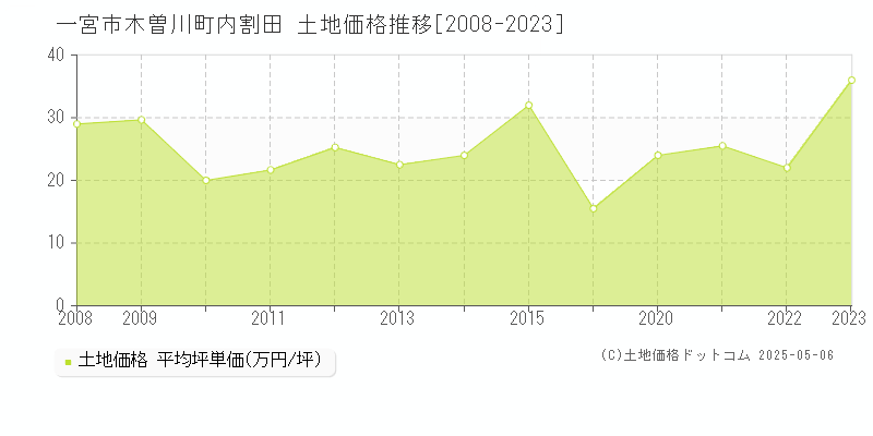 木曽川町内割田(一宮市)の土地価格推移グラフ(坪単価)[2008-2023年]