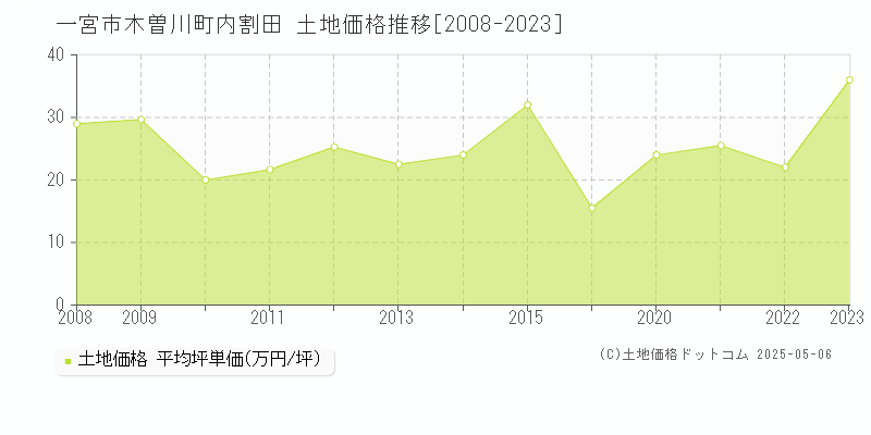 一宮市木曽川町内割田の土地価格推移グラフ 