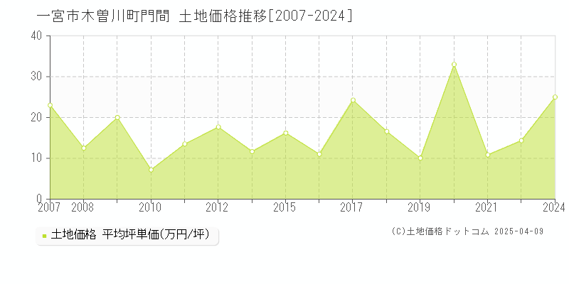 一宮市木曽川町門間の土地価格推移グラフ 