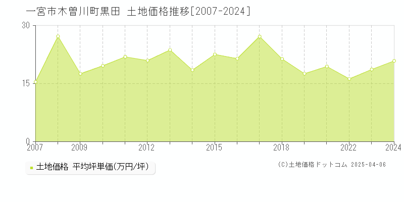 一宮市木曽川町黒田の土地価格推移グラフ 