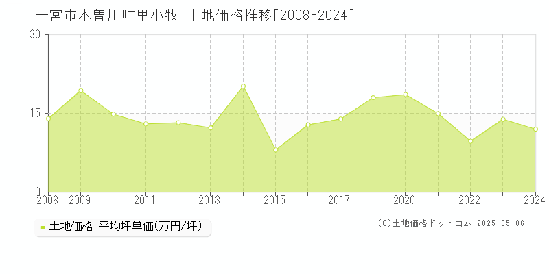 木曽川町里小牧(一宮市)の土地価格推移グラフ(坪単価)[2008-2024年]