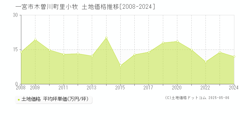 一宮市木曽川町里小牧の土地価格推移グラフ 