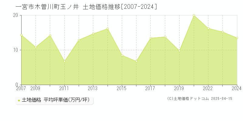 一宮市木曽川町玉ノ井の土地価格推移グラフ 