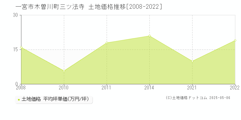 木曽川町三ツ法寺(一宮市)の土地価格推移グラフ(坪単価)[2008-2022年]