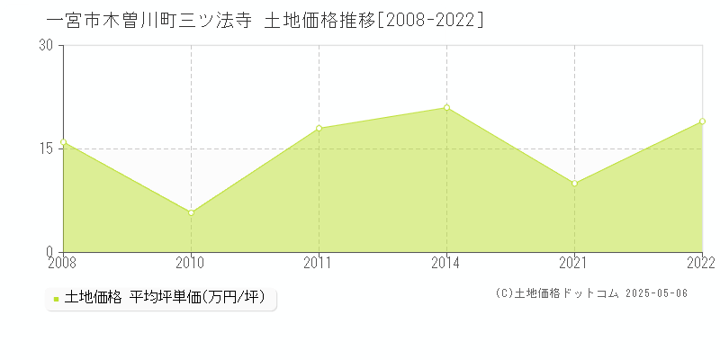 一宮市木曽川町三ツ法寺の土地価格推移グラフ 