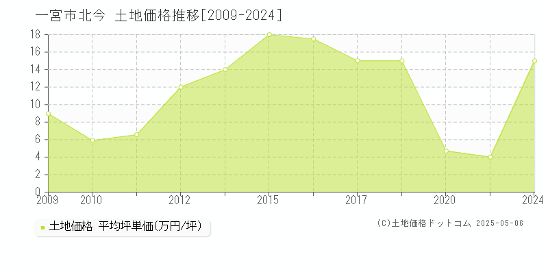 北今(一宮市)の土地価格推移グラフ(坪単価)[2009-2024年]