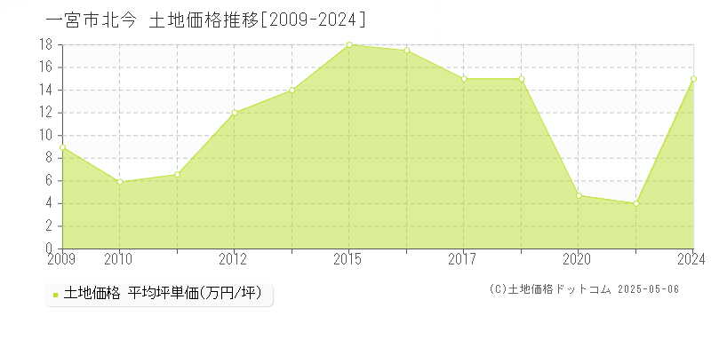 一宮市北今の土地価格推移グラフ 