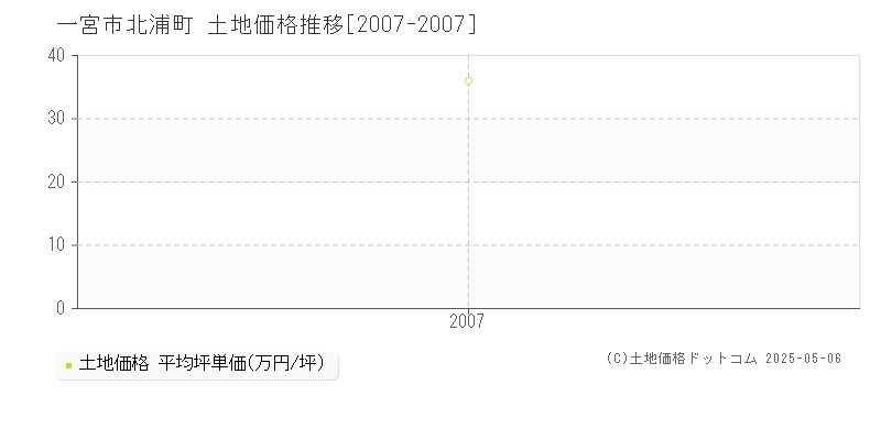 北浦町(一宮市)の土地価格推移グラフ(坪単価)[2007-2007年]