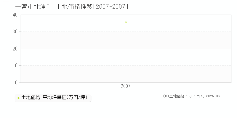 一宮市北浦町の土地取引価格推移グラフ 