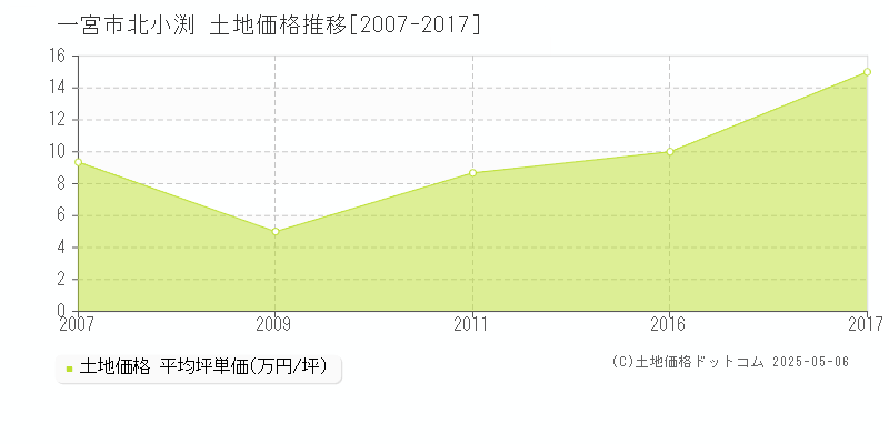 北小渕(一宮市)の土地価格推移グラフ(坪単価)[2007-2017年]