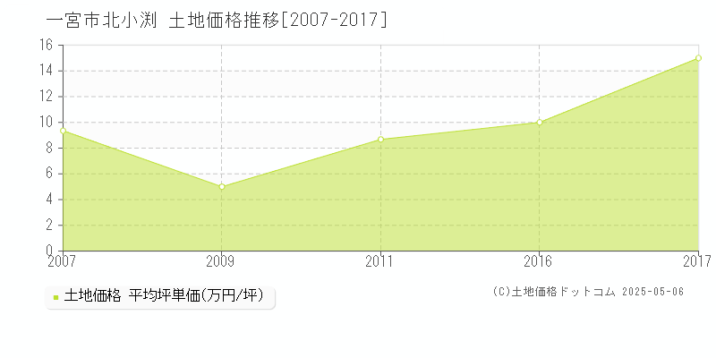 一宮市北小渕の土地取引事例推移グラフ 