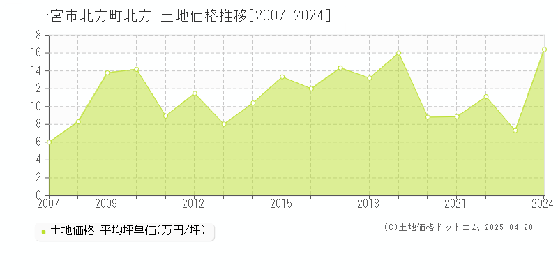 一宮市北方町北方の土地価格推移グラフ 