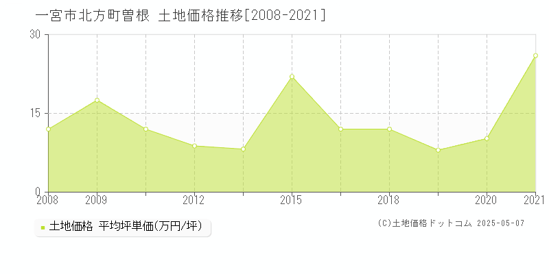 北方町曽根(一宮市)の土地価格推移グラフ(坪単価)[2008-2021年]