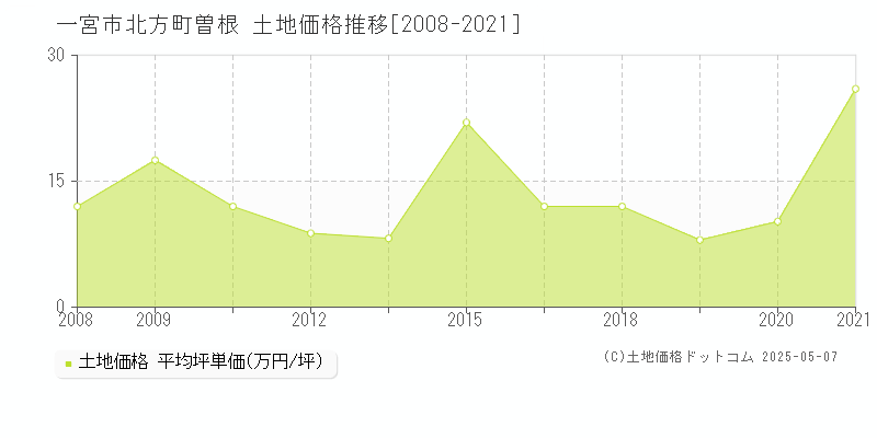 一宮市北方町曽根の土地価格推移グラフ 