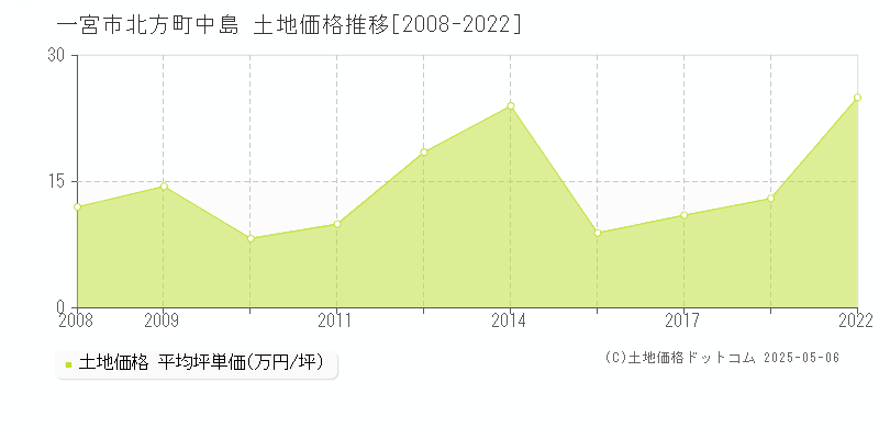 北方町中島(一宮市)の土地価格推移グラフ(坪単価)[2008-2022年]