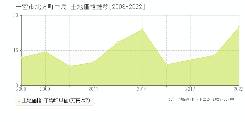 一宮市北方町中島の土地価格推移グラフ 