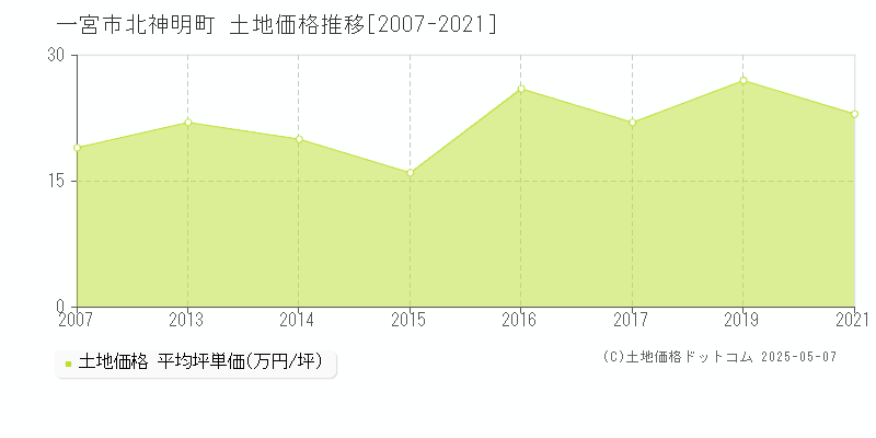 北神明町(一宮市)の土地価格推移グラフ(坪単価)[2007-2021年]