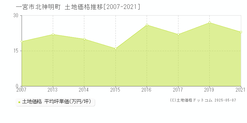 一宮市北神明町の土地価格推移グラフ 