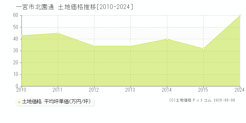 北園通(一宮市)の土地価格推移グラフ(坪単価)[2010-2024年]