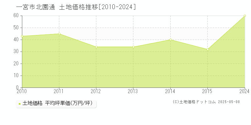 一宮市北園通の土地価格推移グラフ 