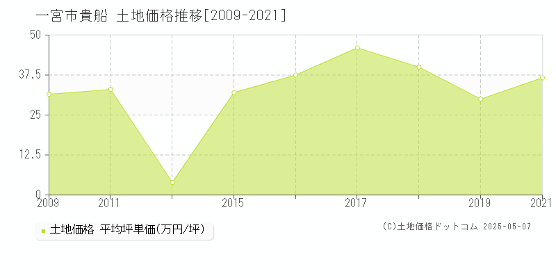 貴船(一宮市)の土地価格推移グラフ(坪単価)[2009-2021年]