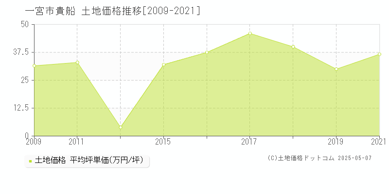 一宮市貴船の土地価格推移グラフ 