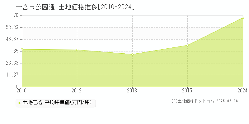公園通(一宮市)の土地価格推移グラフ(坪単価)[2010-2024年]