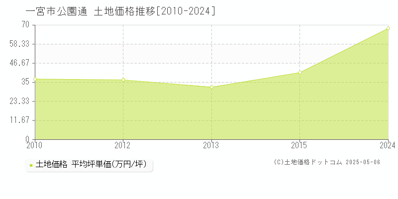 一宮市公園通の土地価格推移グラフ 