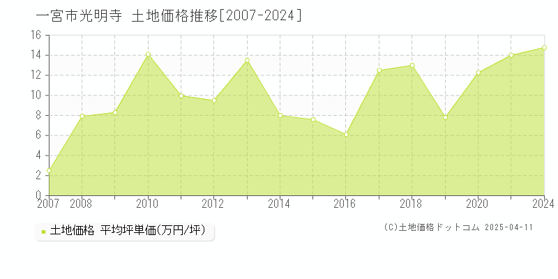 一宮市光明寺の土地価格推移グラフ 