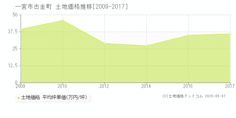 古金町(一宮市)の土地価格推移グラフ(坪単価)[2009-2017年]
