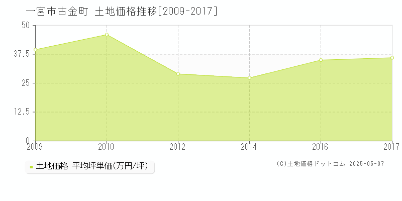 一宮市古金町の土地価格推移グラフ 