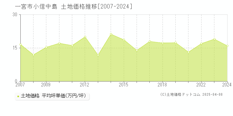 一宮市小信中島の土地価格推移グラフ 