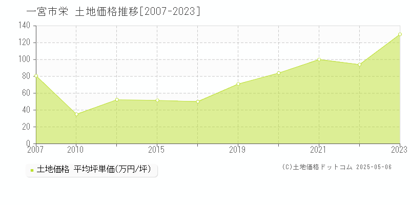 栄(一宮市)の土地価格推移グラフ(坪単価)[2007-2023年]