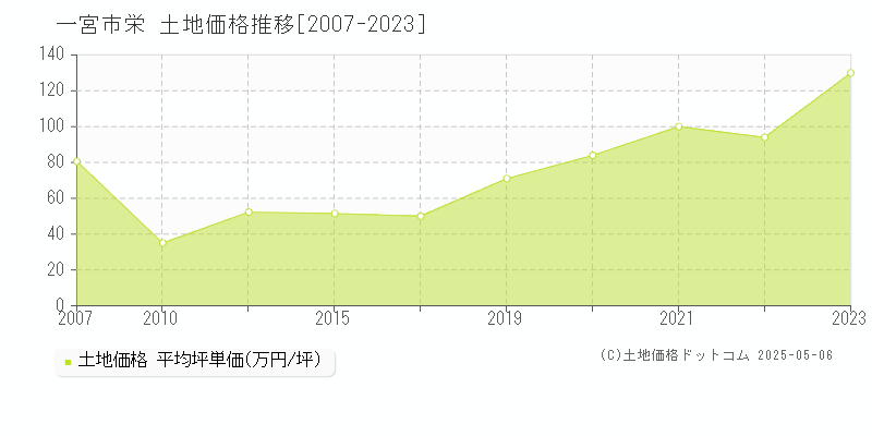 一宮市栄の土地価格推移グラフ 