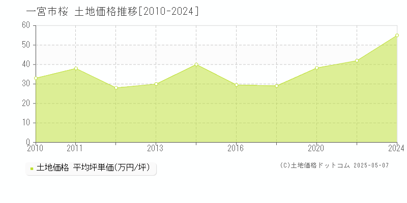 桜(一宮市)の土地価格推移グラフ(坪単価)[2010-2024年]