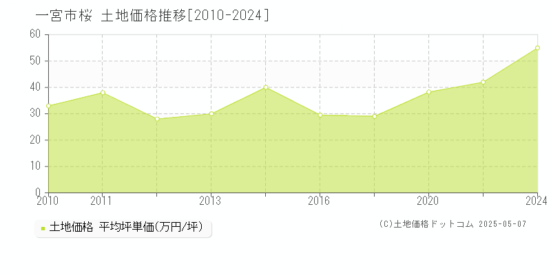 一宮市桜の土地価格推移グラフ 