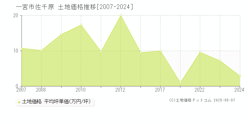 佐千原(一宮市)の土地価格推移グラフ(坪単価)[2007-2024年]