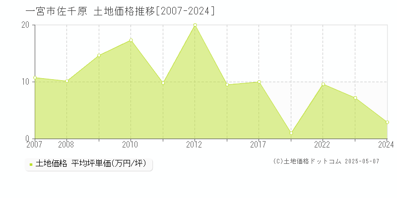 一宮市佐千原の土地価格推移グラフ 