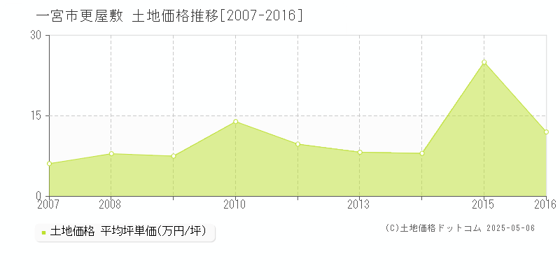 更屋敷(一宮市)の土地価格推移グラフ(坪単価)[2007-2016年]