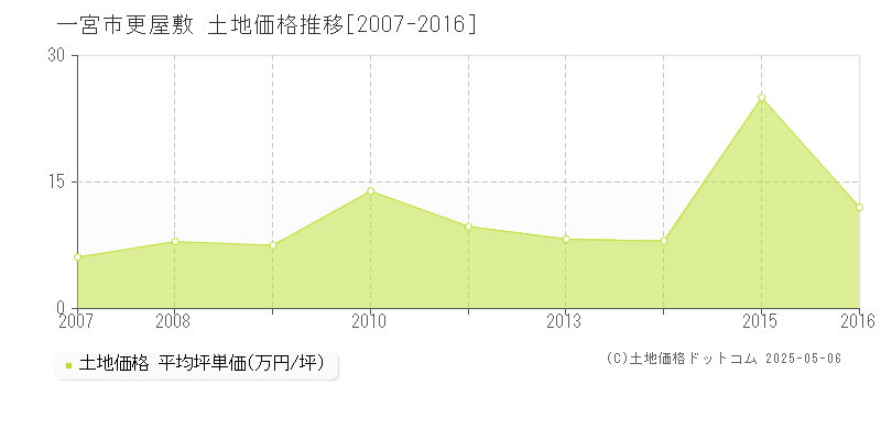 一宮市更屋敷の土地価格推移グラフ 