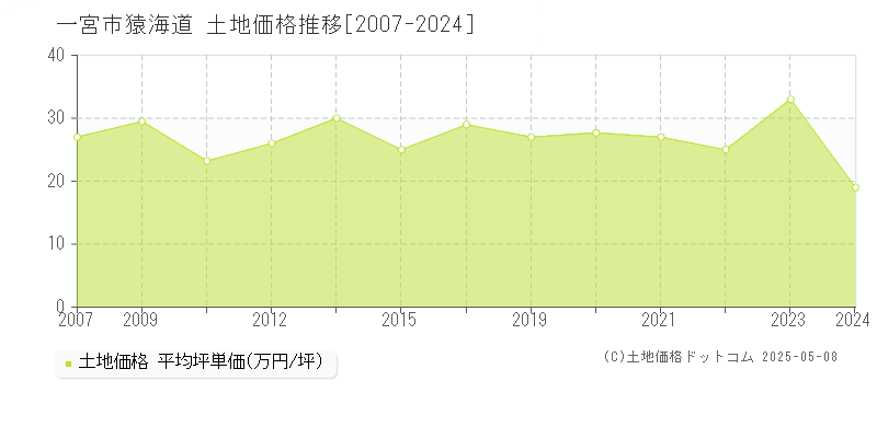 一宮市猿海道の土地取引事例推移グラフ 