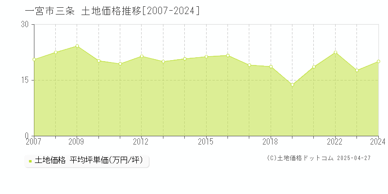 一宮市三条の土地価格推移グラフ 